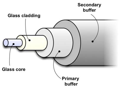 Fiber optic communication - Semiconductor for You