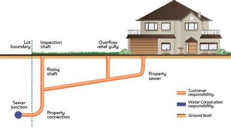 Free Plumbing Drainage Diagram - Gillies Group