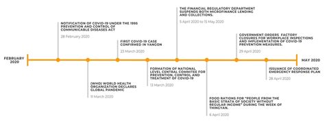 Timeline of COVID-19 in Myanmar and Government Response | Download ...