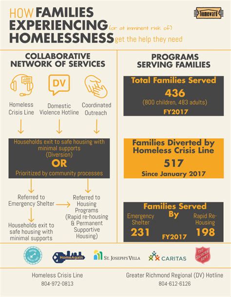 A Collaborative Evolution of Shelter and Homeless Assistance in Richmond: Agencies Come Together ...