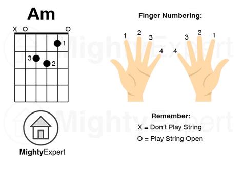 Guitar Chord Finger Placement Chart