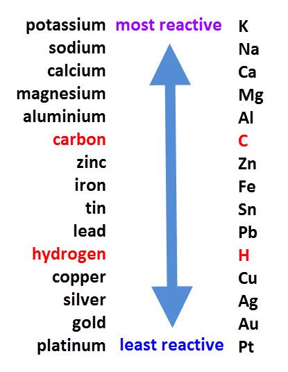 Reactivity chart - stepdiki