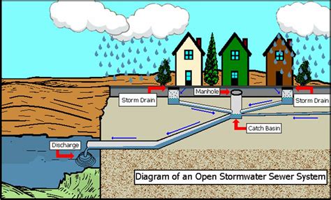 Stormwater Management