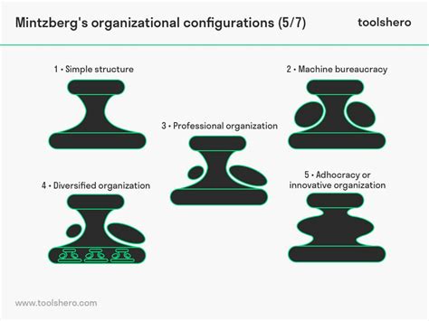 Henry Mintzberg Organizational Configurations | LaptrinhX