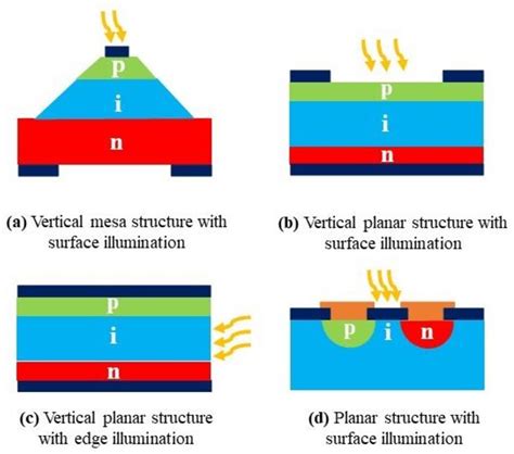 Figure 1 from Simulation and Characterization of PIN Photodiode for ...