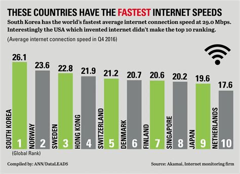 Regions Of The World With The Fastest And Slowest Internet Connections ...