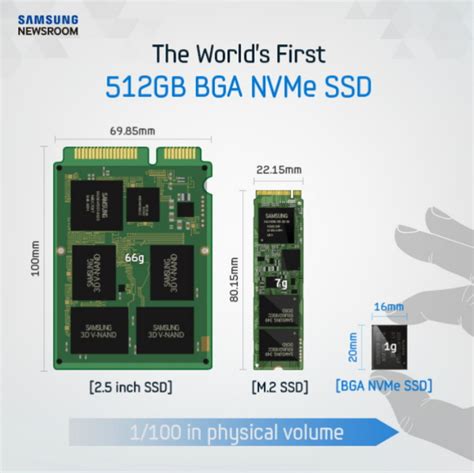 Samsung Mass Producing Industry’s First 512-Gigabyte NVMe SSD in a ...