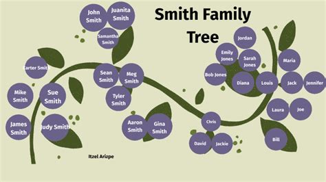 Smith Family Tree by Itzel Arizpe on Prezi