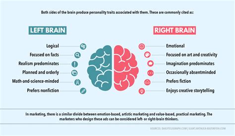 Left-Brained vs. Right-Brained Marketing | Visual Learning Center by Visme