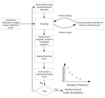 An evolutionary decomposition-based multi-objective feature selection for multi-label ...