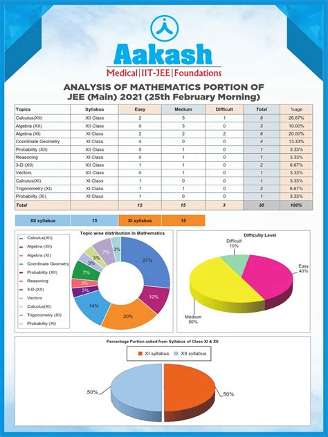 Analysis of Mathematics Portion of JEE (Main) 2021 (25th February ...