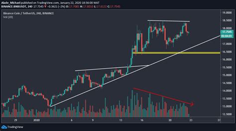 Binance Coin Price Analysis: BNB Charts Small Gains Following WazirX ...