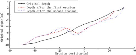 Slope erosion results of the third group | Download Scientific Diagram