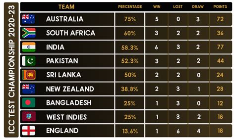 icc cricket table point | icc test championship points table | test ...