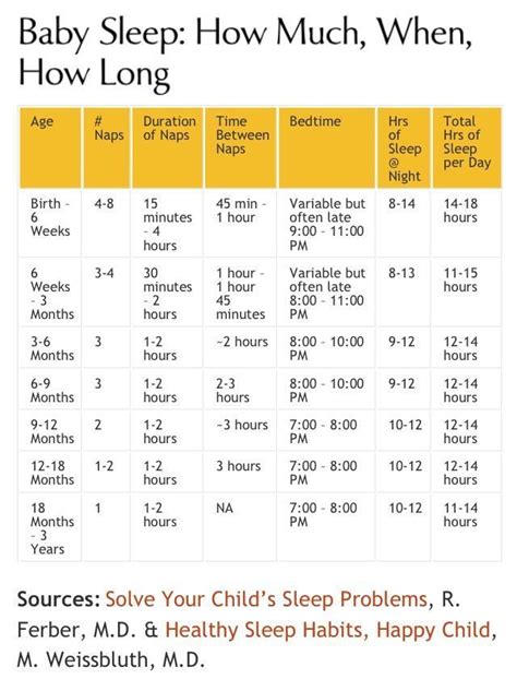 Your Baby's Sleep Cheat Sheet | Baby sleep schedule, Sleep schedule and Bedtime