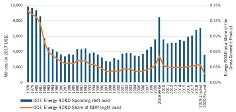 U.S. DOE Energy RD&D Spending, FY 1978 through FY 2020 Request (in 2017 ...