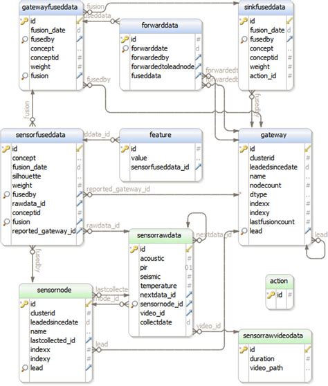 Relational Data Model Diagram