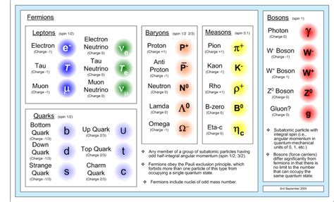 Article 123: Quantum Physics - Part 2 - Subatomic Particles - Cosmic Core