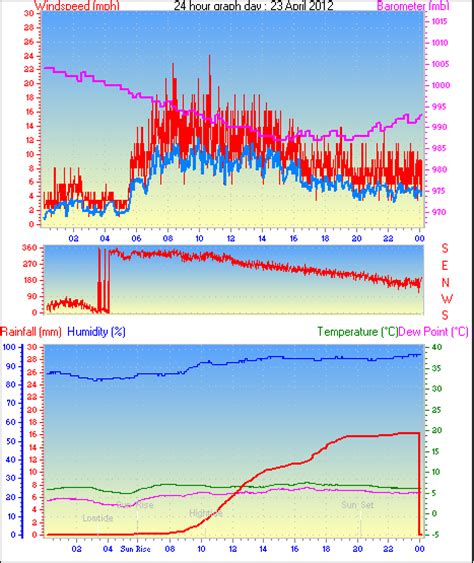 Southampton Weather - Daily / Monthly Weather History From This Station