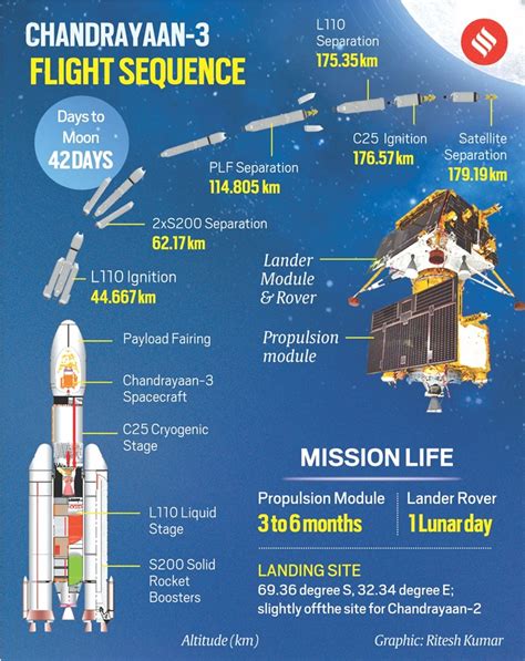 Chandrayaan-3 Launch Highlights: Chandrayaan-3 scripts new chapter in ...