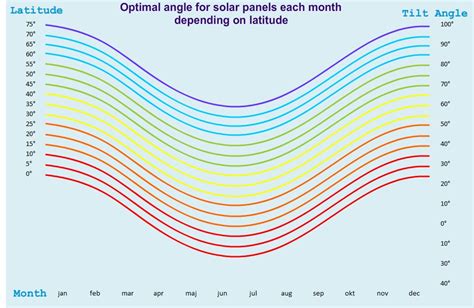 How to find the Best solar panel angle or tilt angle - Solar Panels ...