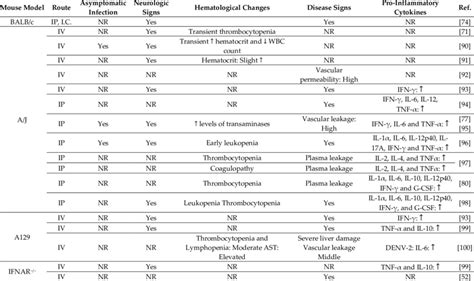 Immunocompetent murine models or transgenic no humanized models to... | Download Scientific Diagram