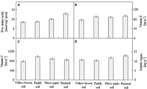 Frontiers | Effects of Soil Type on Trace Element Absorption and Fruit Quality of Pepper