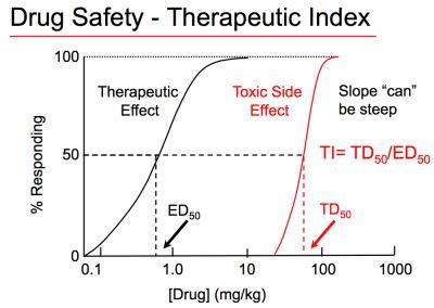 Therapeutic Index | USMLE Strike | 100% Best Explanation