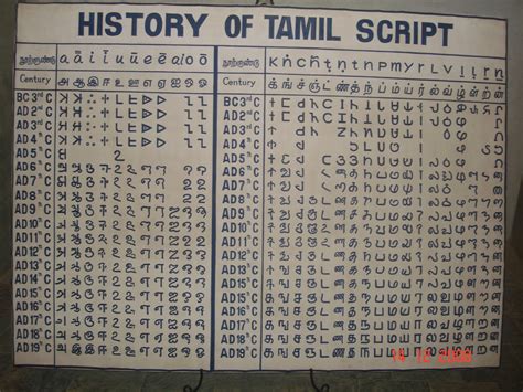 tamil: History of Tamil Script