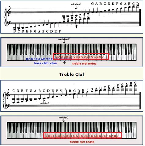 Does the Treble Clef have 19 or 29 notes? : piano