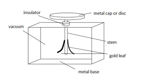 Electroscope - Definition, Types, FAQs