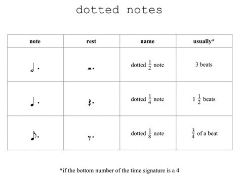 Reading rhythm, part 4: dotted notes