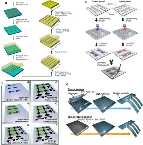 Fabrication method of flexible temperature sensor. a Schematic ...