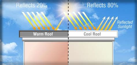 What is a Cool Roof? Should You Install One? - Ferris Roofing