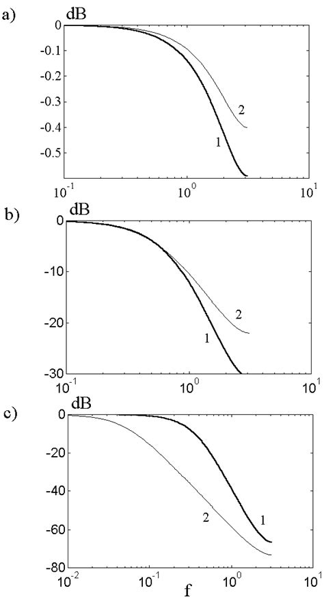 Frequency response of first order(1) and second order(2) IIR filter for... | Download Scientific ...