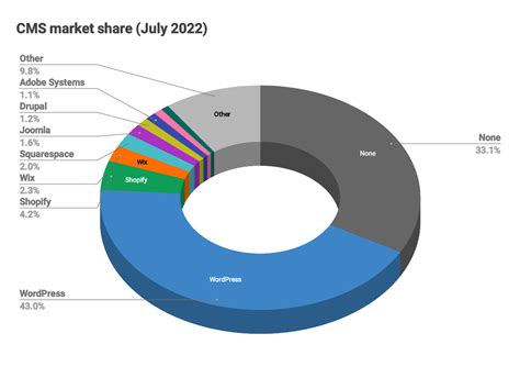 CMS Market Share Analysis July 2022 • joost.blog