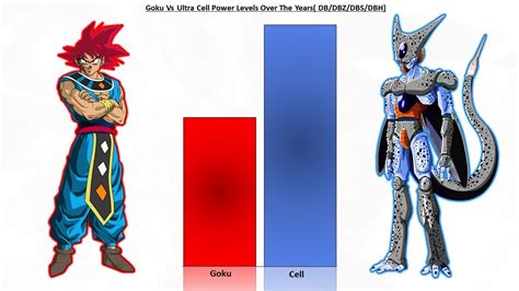 Goku God Of Destruction Vs Cell Ultra Comparison - YouTube