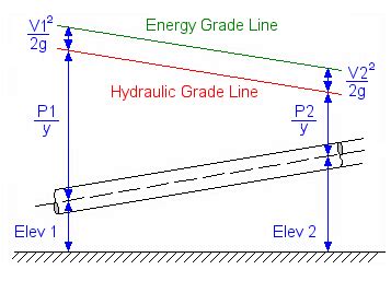 Energy and Hydraulic Grade Lines