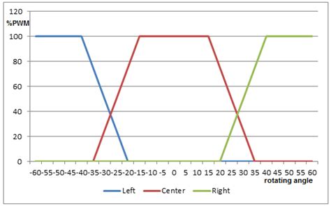 Fuzzy Logic Graph for Area Separation. | Download Scientific Diagram