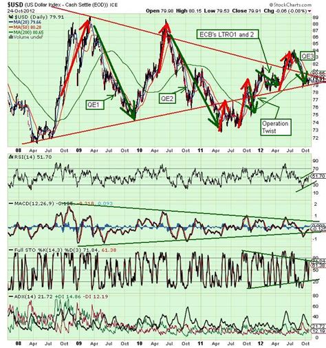 The Keystone Speculator™: USD US Dollar Daily Chart Multi-Year Period ...