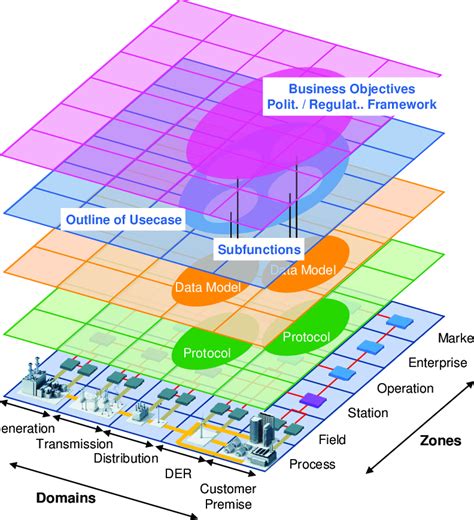 Overview of the Smart Grid Architecture Model (SGAM) [7]. | Download Scientific Diagram