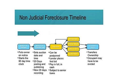 California Foreclosure Timeline Chart 2nd Mortgage, Loan Modification ...