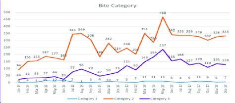 Distribution of Animal Bite Cases According to Bite Category. | Download Scientific Diagram