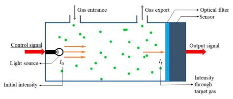 Inventions | Free Full-Text | A Review of Methane Gas Detection Sensors ...