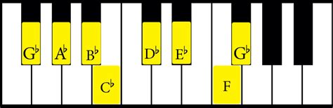 The G Flat Major Scale: A Complete Guide