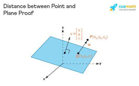 Distance Between Point and Plane - Formula, Proof, Examples