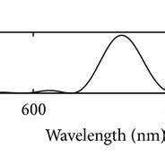 (a) The spectrum for E x ( 1 ) component of FFW with wavelength 630 nm.... | Download Scientific ...