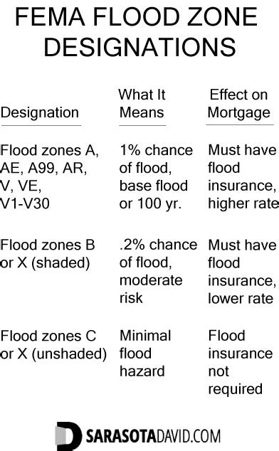 Fema Flood Zone Classification Chart