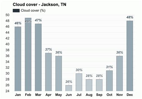 Yearly & Monthly weather - Jackson, TN