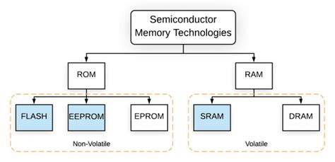 Types of Memory on the Arduino - Circuit Basics